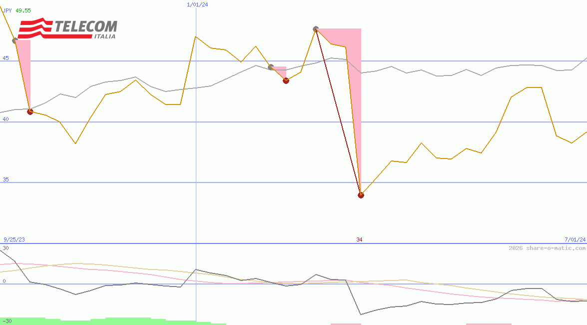 Telecom Italia SpA