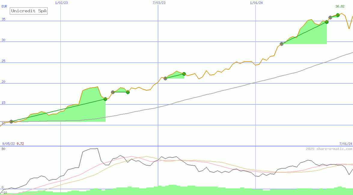 Unicredit SpA
