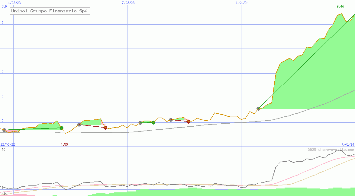 Unipol Gruppo Finanzario SpA