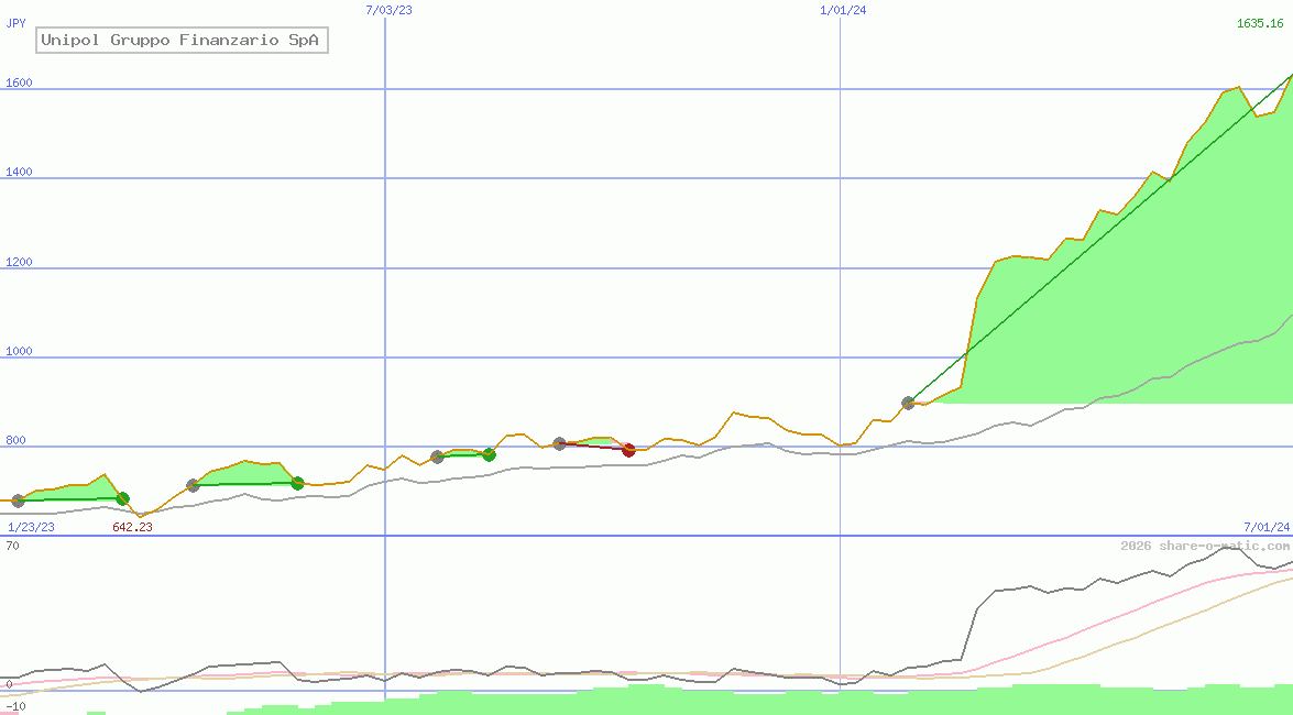 Unipol Gruppo Finanzario SpA