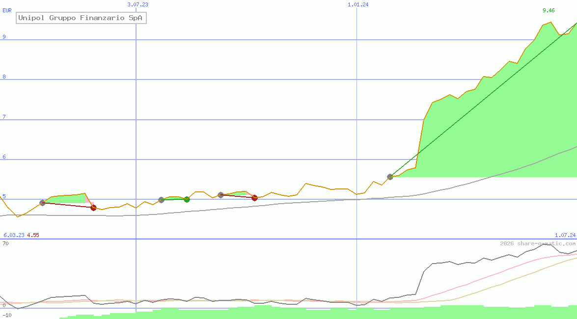 Unipol Gruppo Finanzario SpA