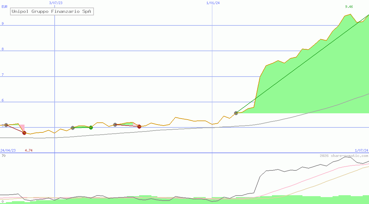 Unipol Gruppo Finanzario SpA