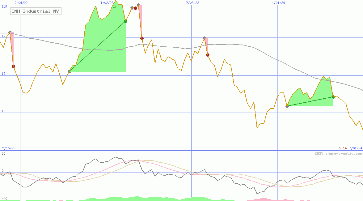 CNH Industrial NV