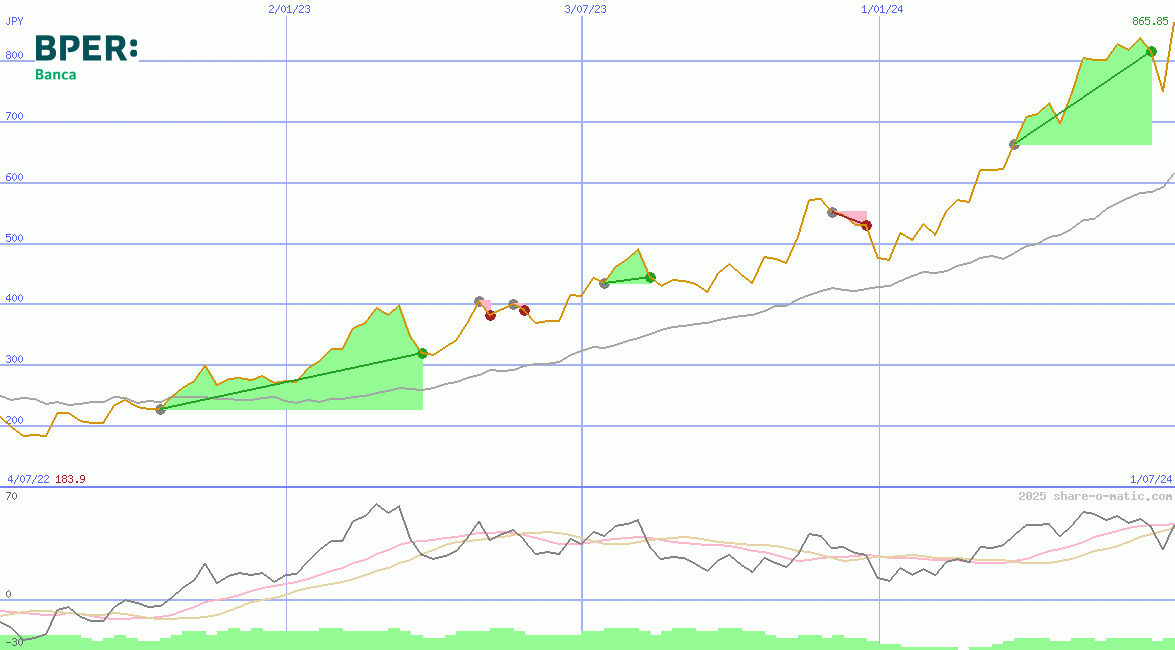 BPER Banca SpA