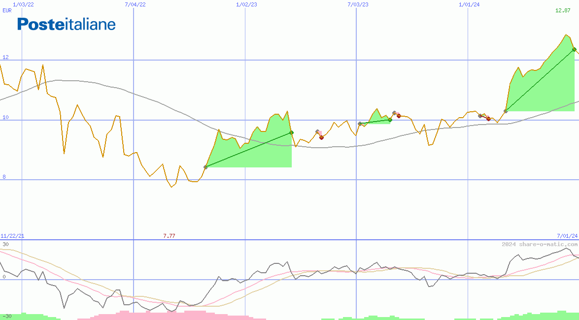 Poste Italiane SpA