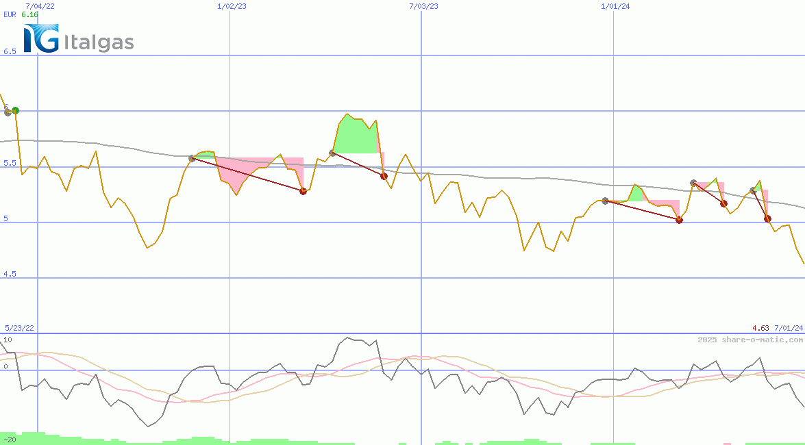 Italgas SpA