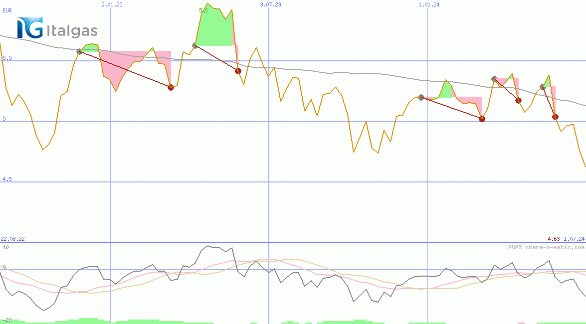 Italgas SpA