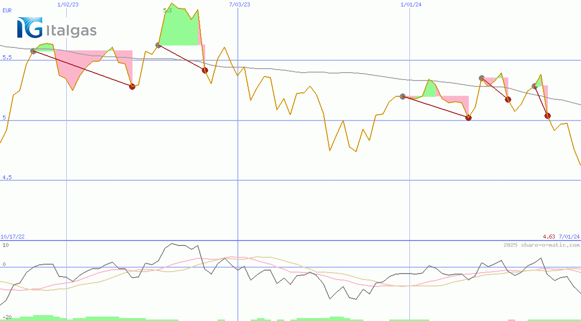 Italgas SpA