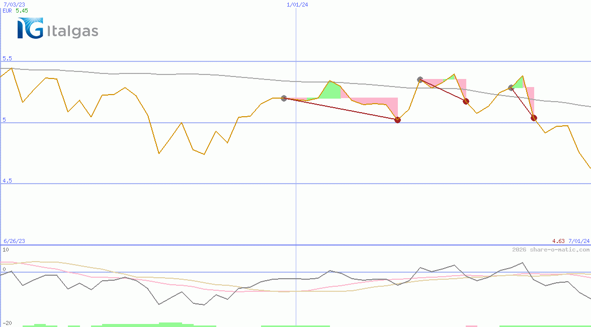 Italgas SpA