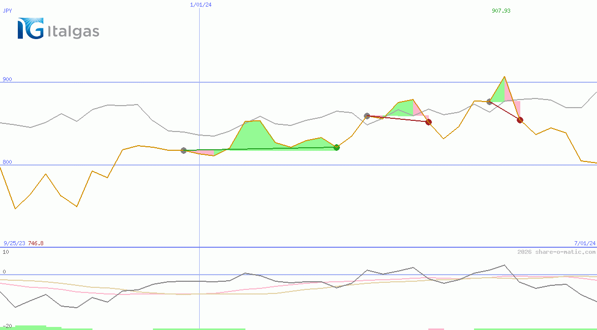 Italgas SpA