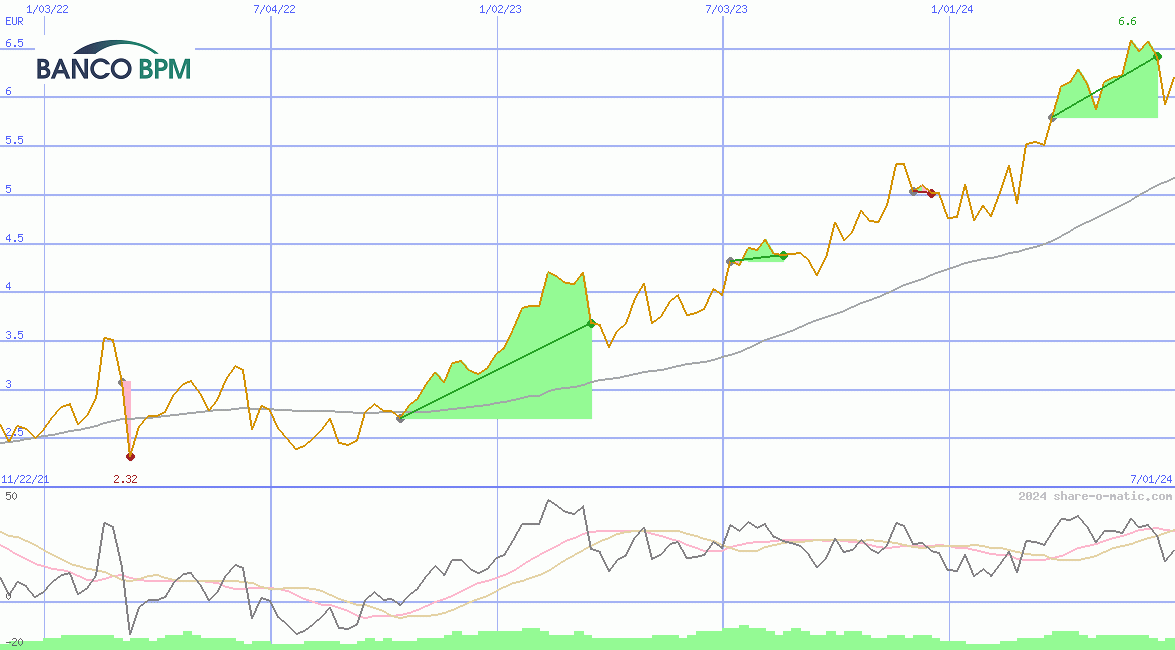 Banco BPM SpA