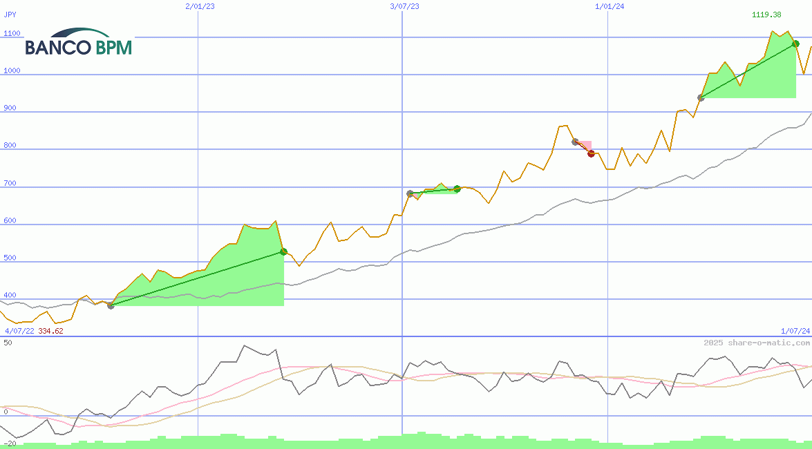 Banco BPM SpA