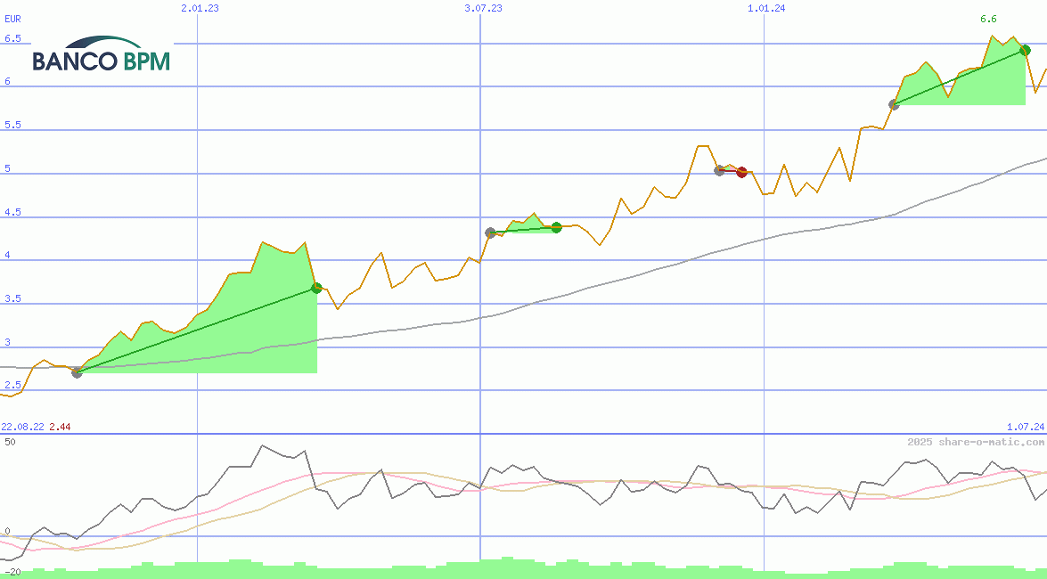 Banco BPM SpA