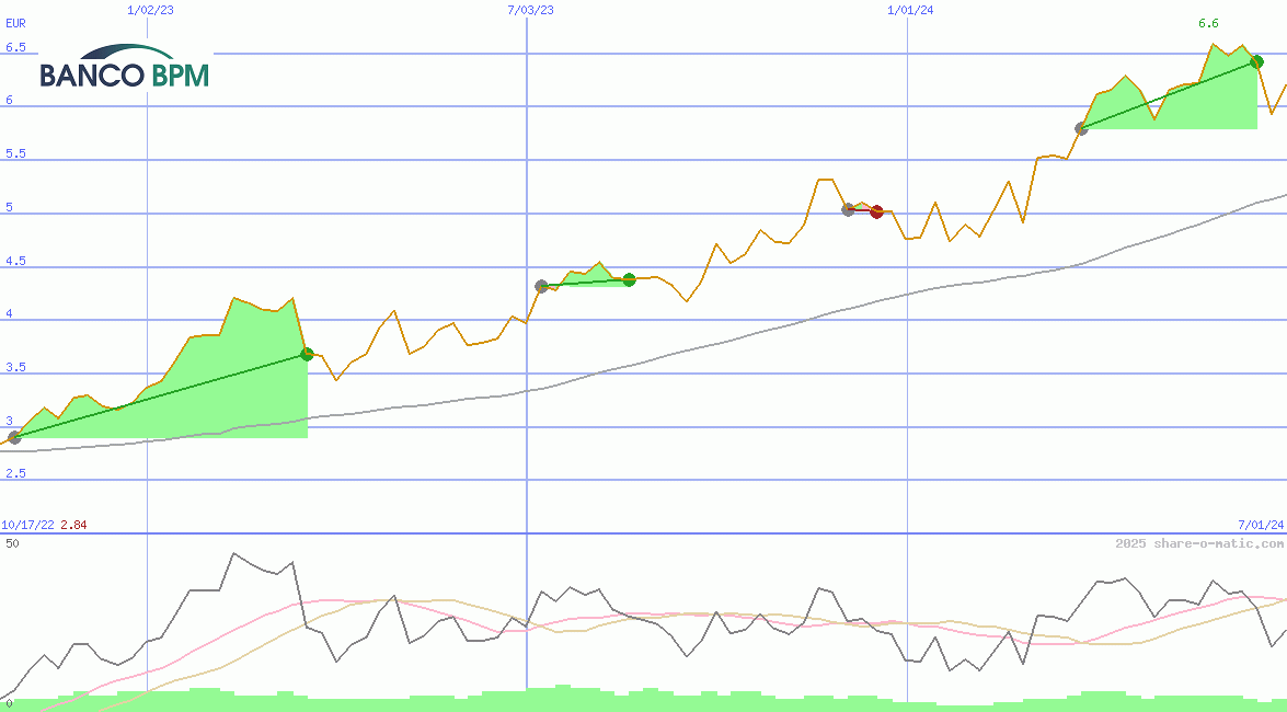 Banco BPM SpA