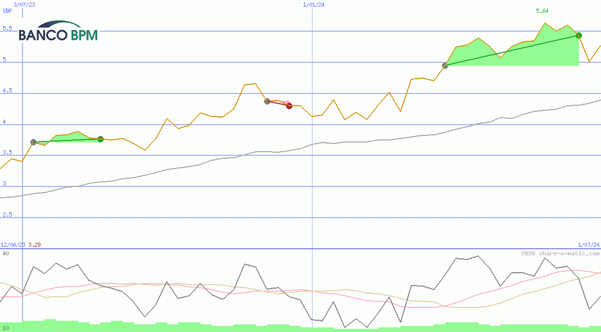 Banco BPM SpA