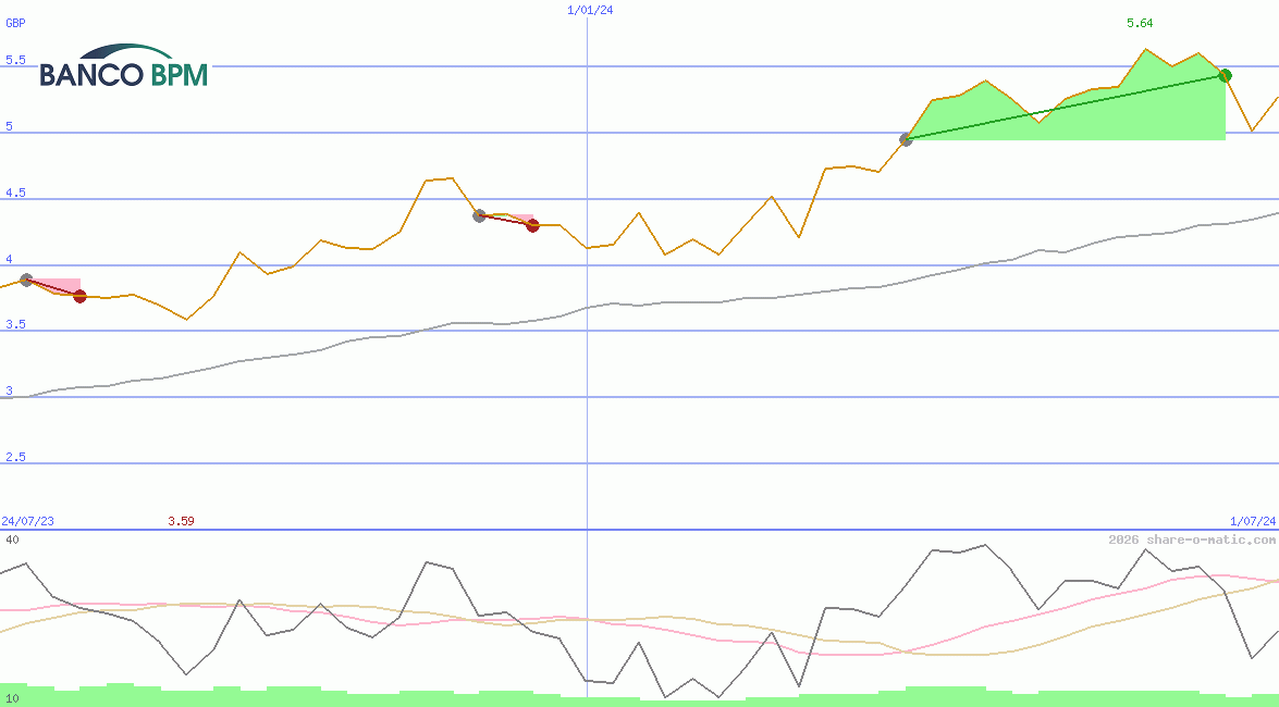 Banco BPM SpA
