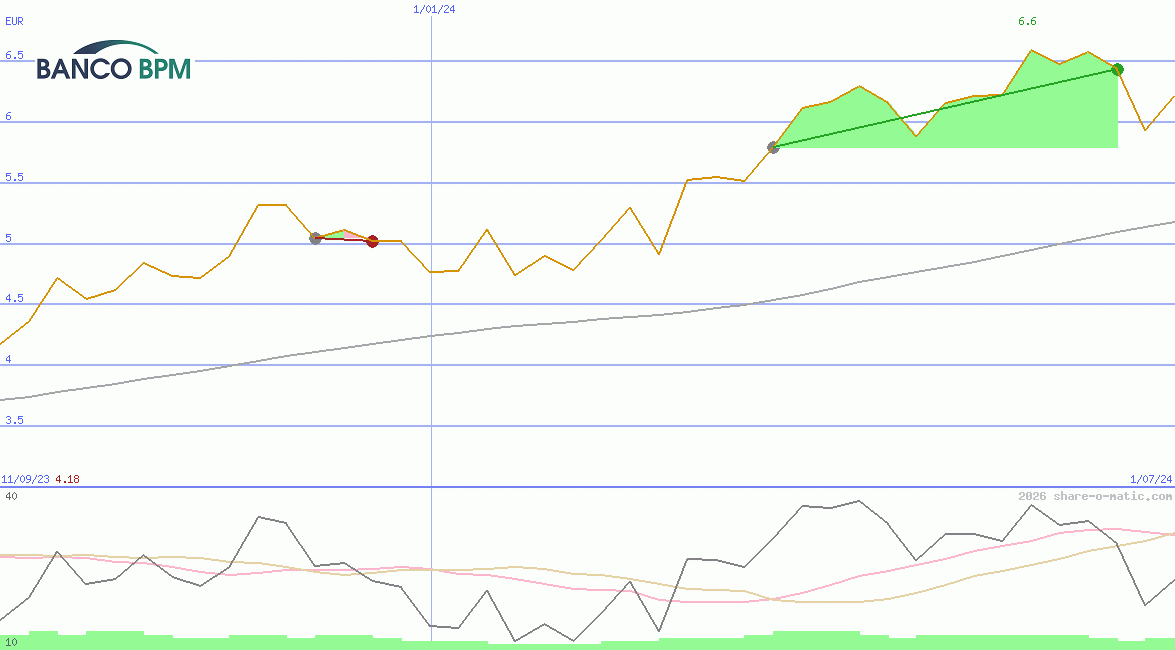 Banco BPM SpA
