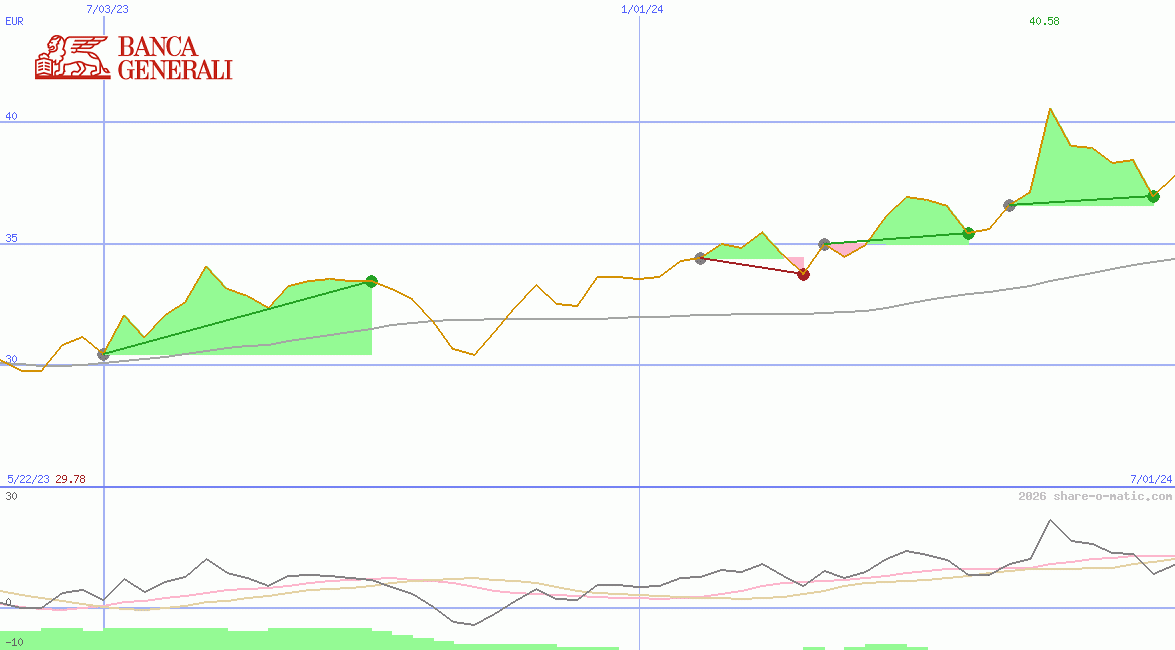 Banca Generali SpA