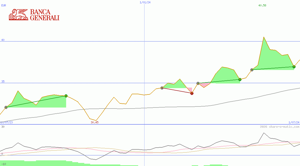 Banca Generali SpA