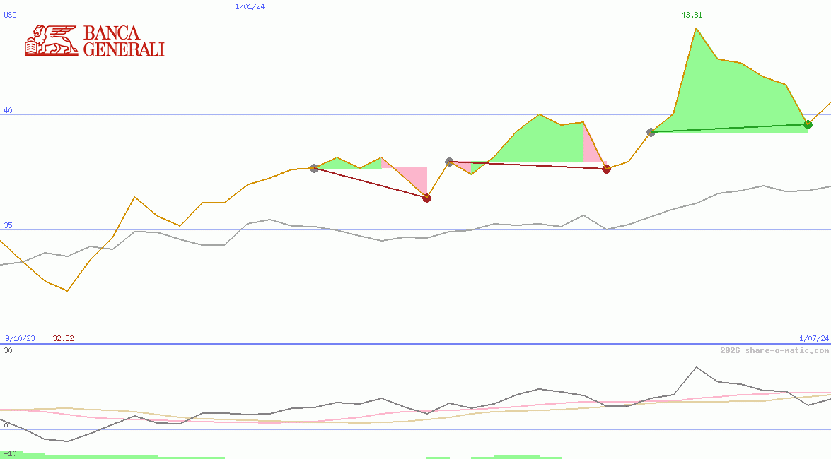 Banca Generali SpA