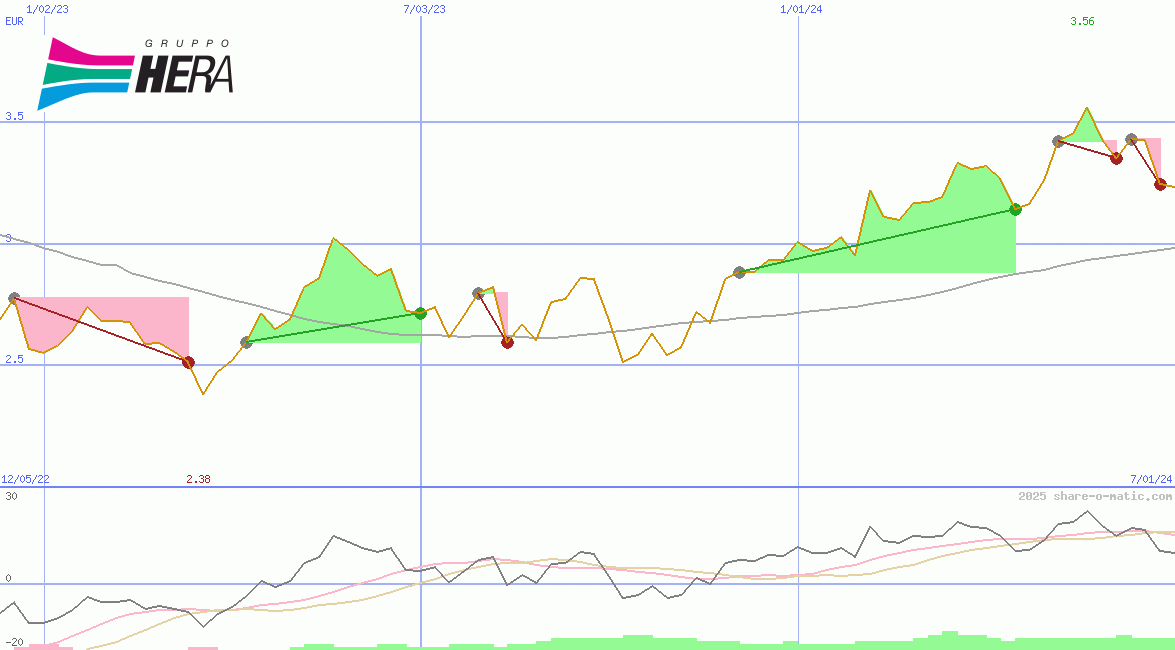 Hera SpA
