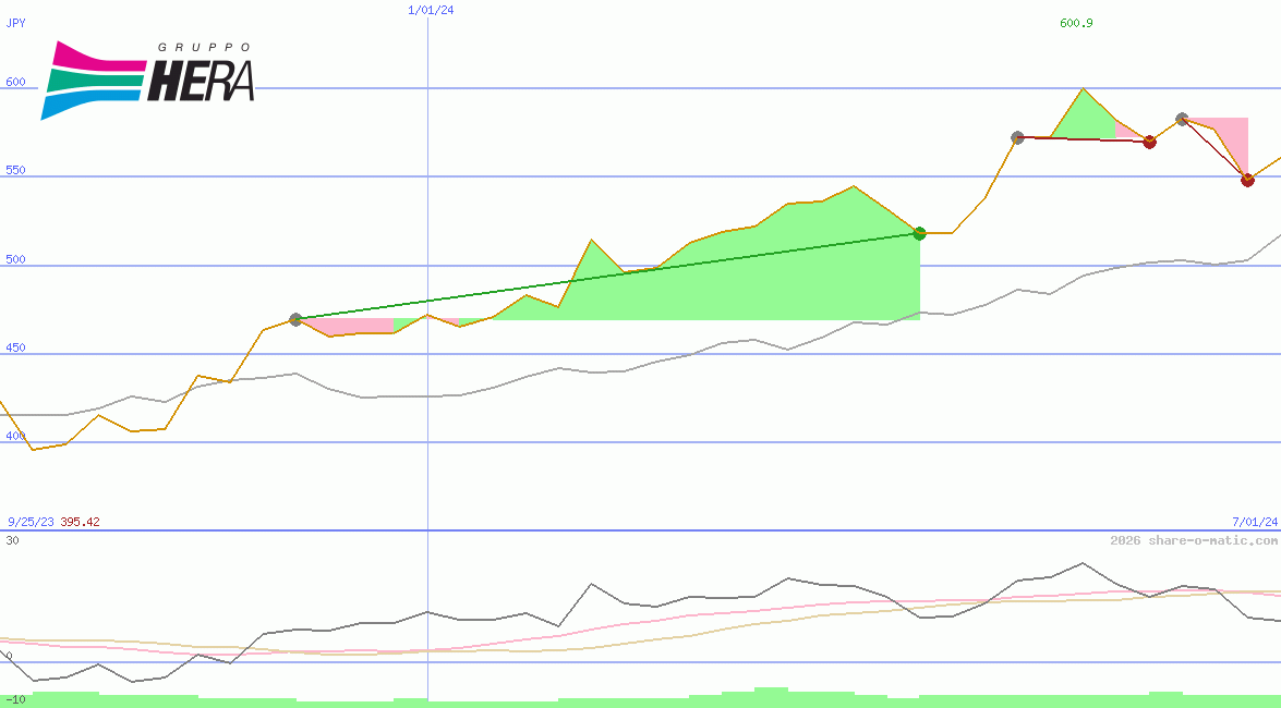 Hera SpA