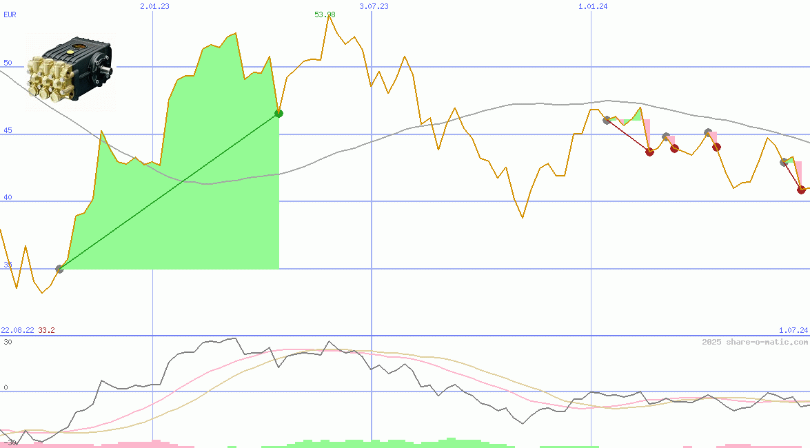 Interpump Group SpA
