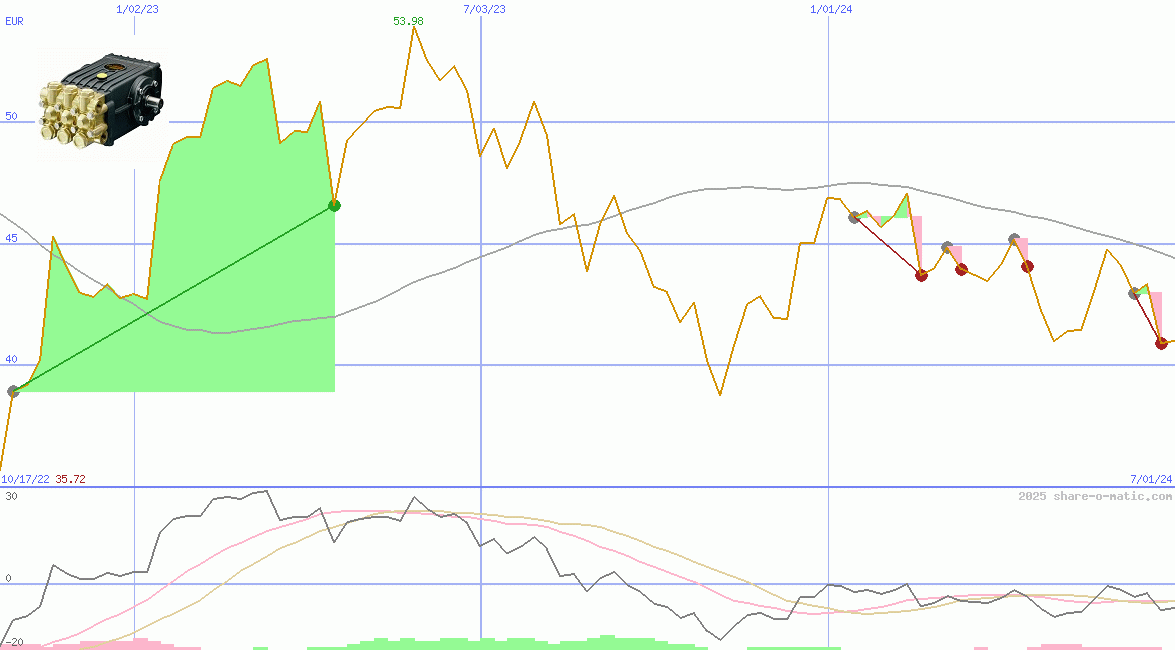 Interpump Group SpA