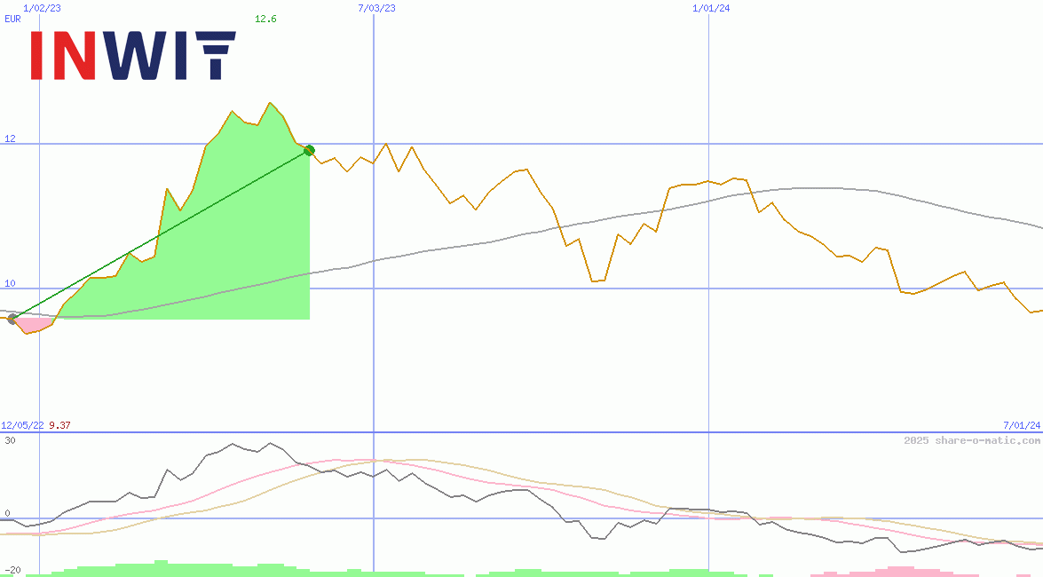 Infrastrutture Wireless Italiane SpA