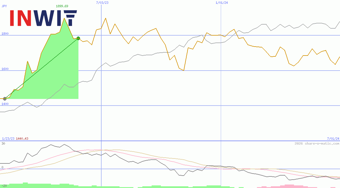 Infrastrutture Wireless Italiane SpA
