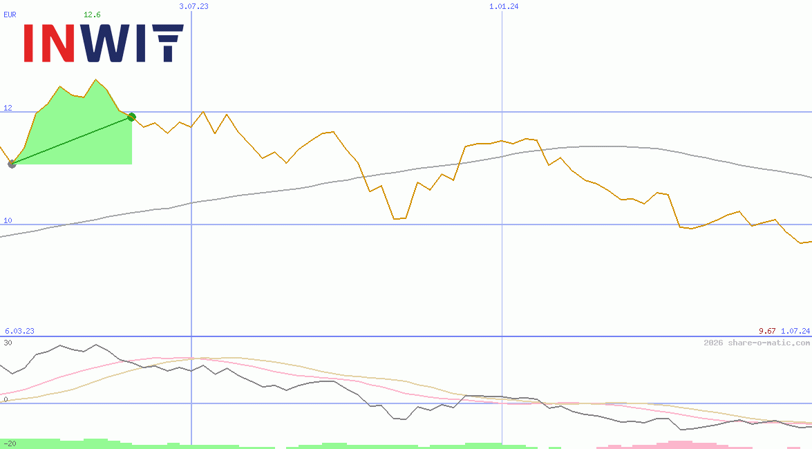 Infrastrutture Wireless Italiane SpA