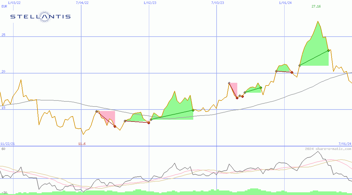 Stellantis NV