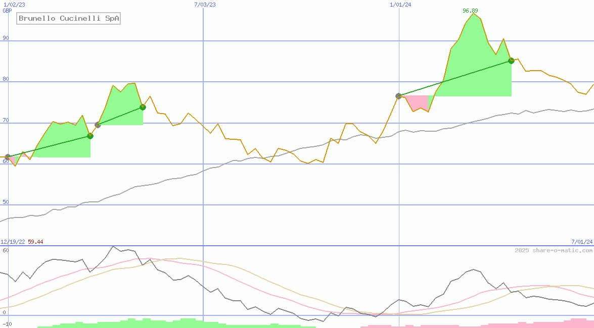 Brunello Cucinelli SpA