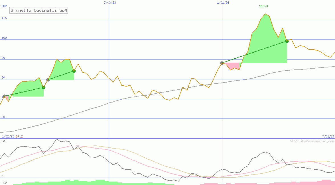 Brunello Cucinelli SpA