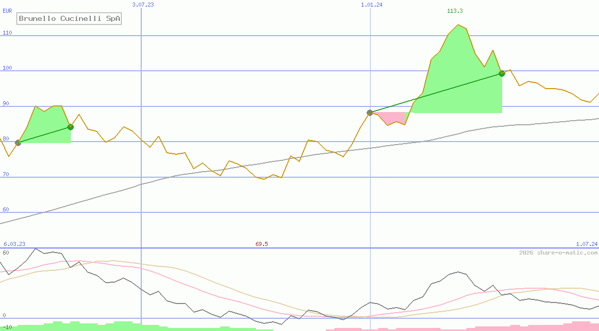 Brunello Cucinelli SpA