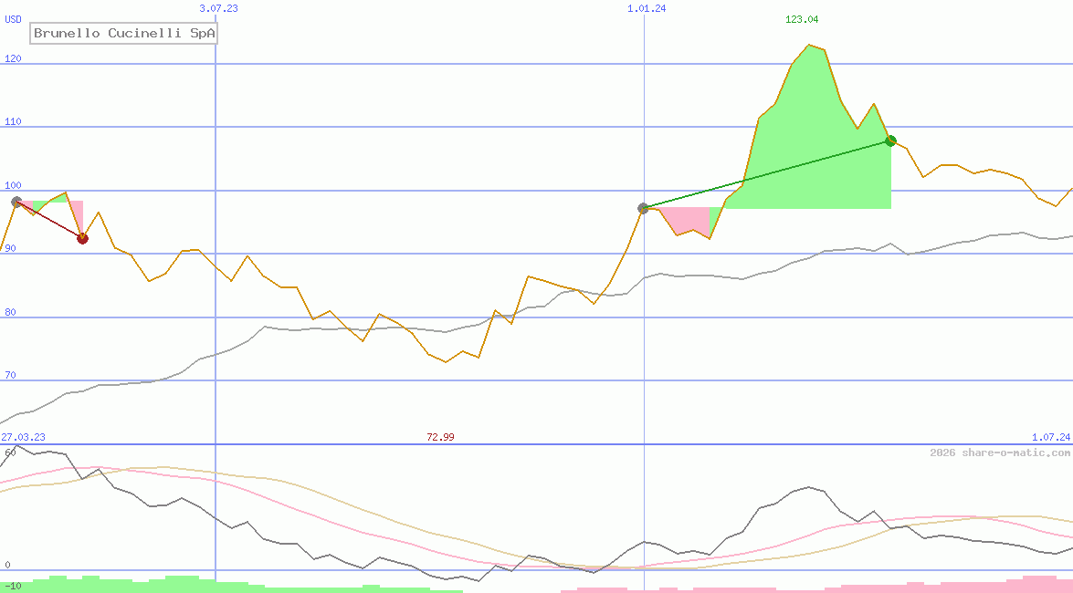 Brunello Cucinelli SpA