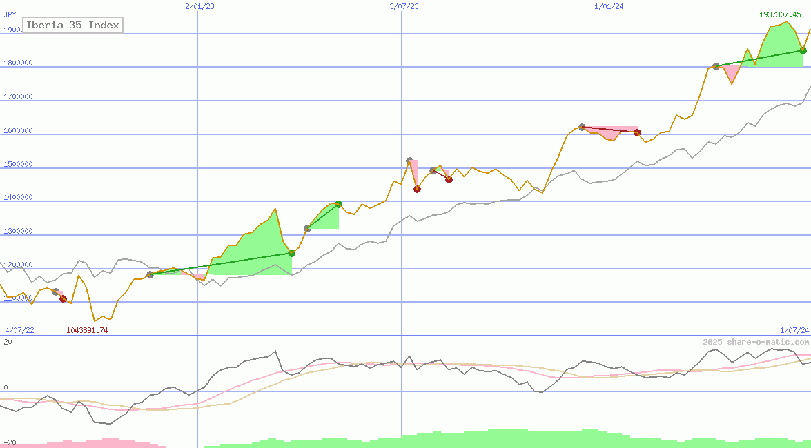 Iberia 35 Index
