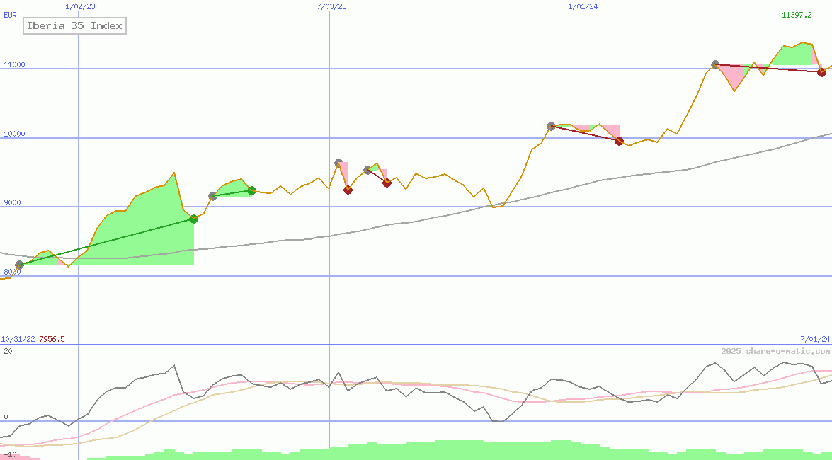 Iberia 35 Index
