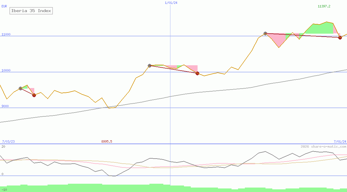 Iberia 35 Index