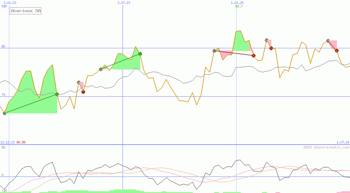 Acerinox SA