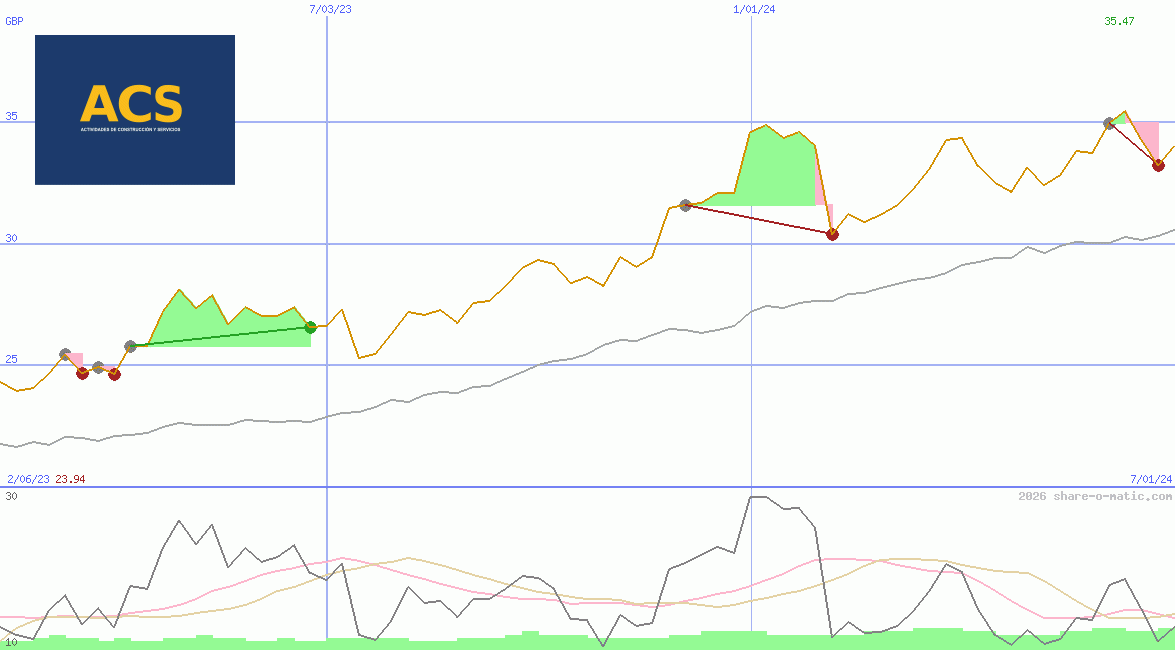 Activitades de Construccion y Sevicios SA