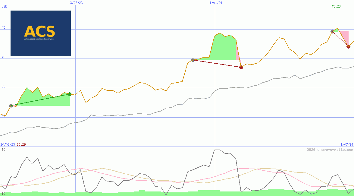 Activitades de Construccion y Sevicios SA