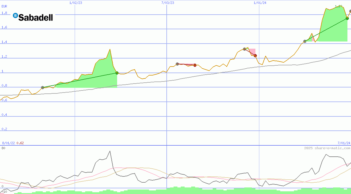 Banco Sabadell SA