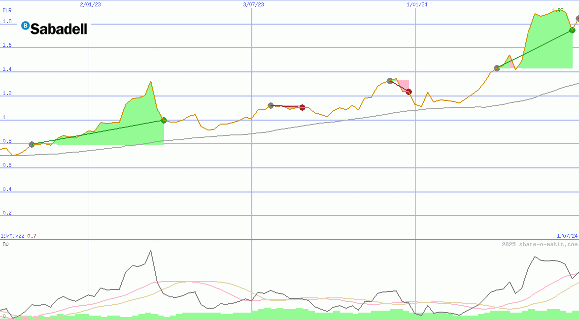 Banco Sabadell SA
