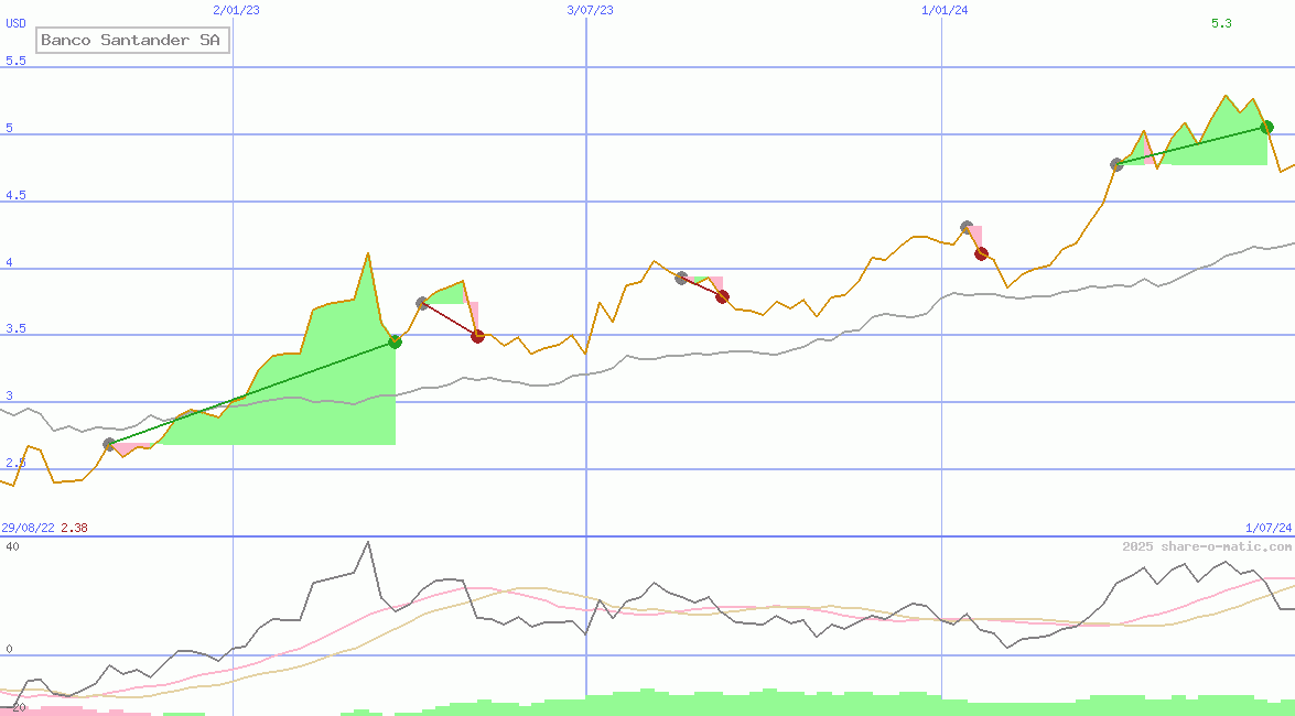 Banco Santander SA