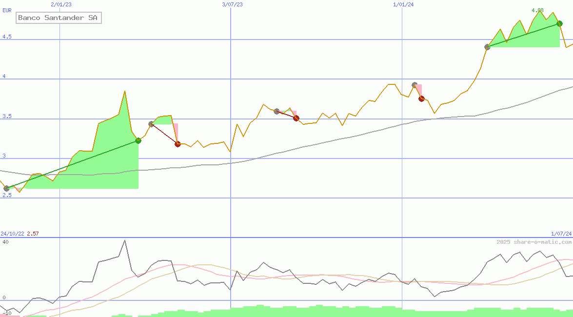 Banco Santander SA