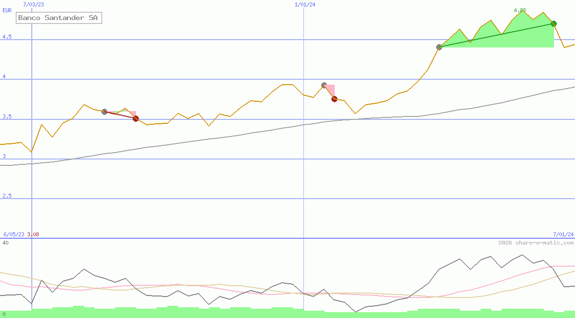 Banco Santander SA