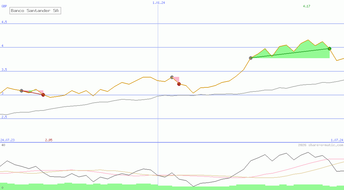 Banco Santander SA