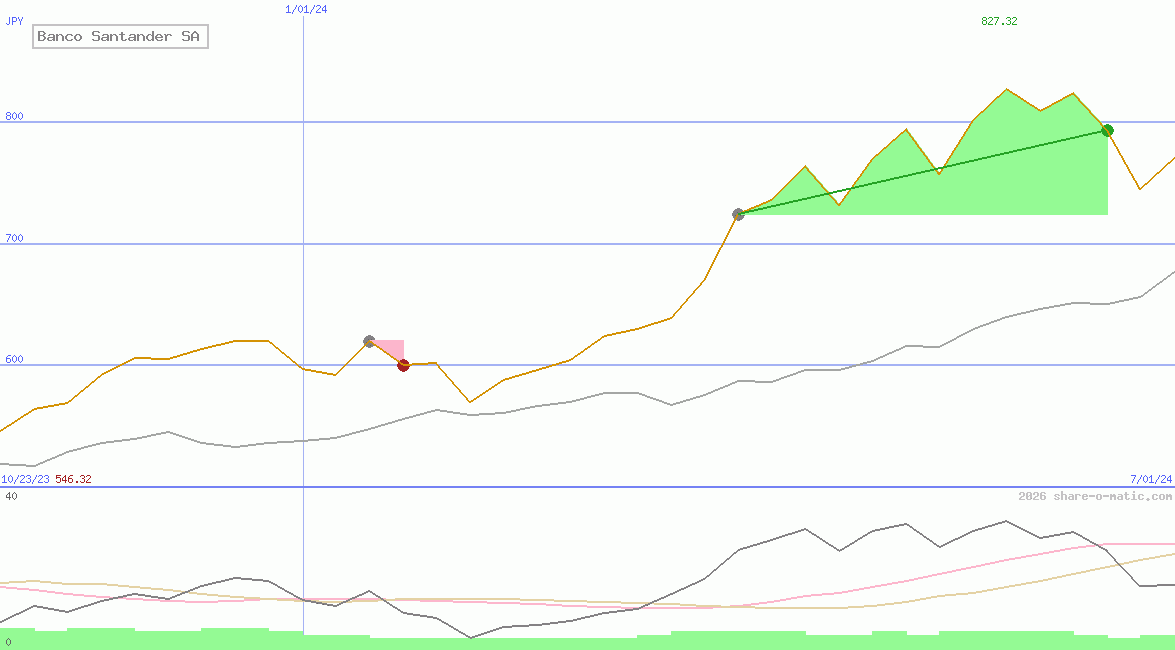 Banco Santander SA