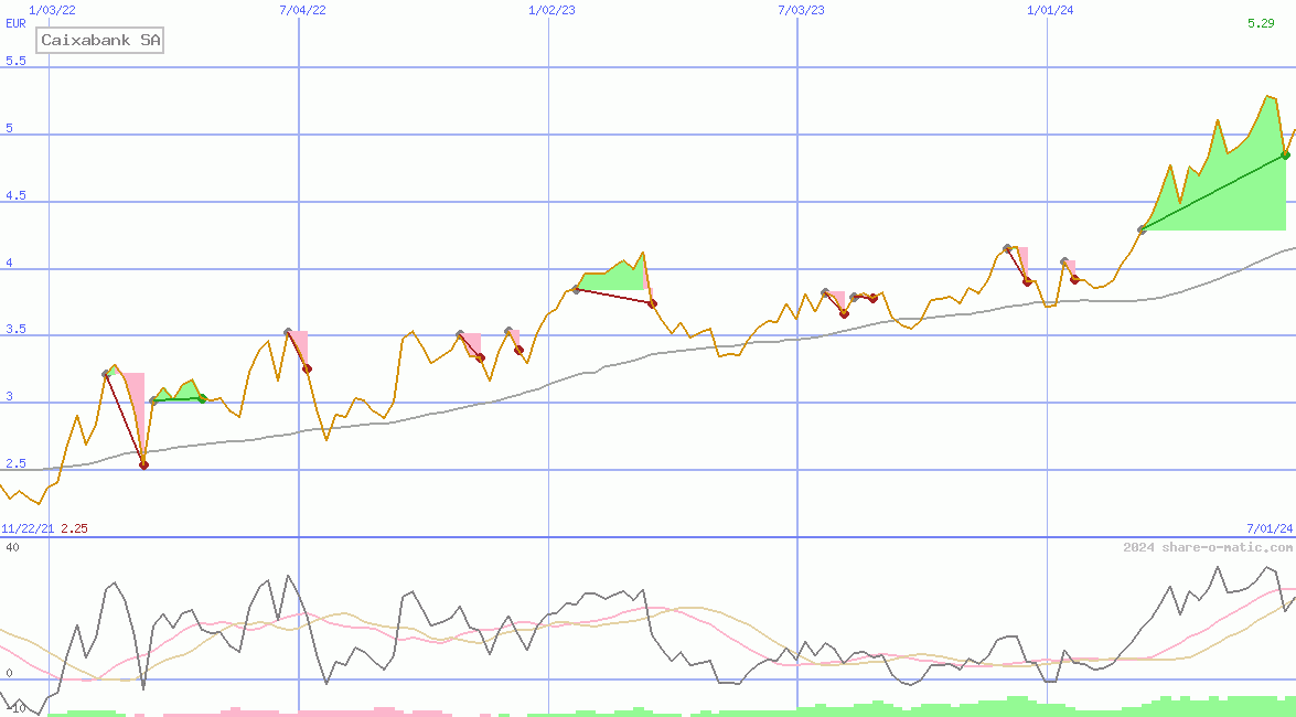 Caixabank SA